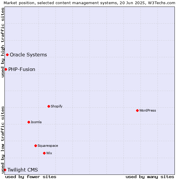 Market position of Oracle Systems vs. PHP-Fusion vs. Twilight CMS