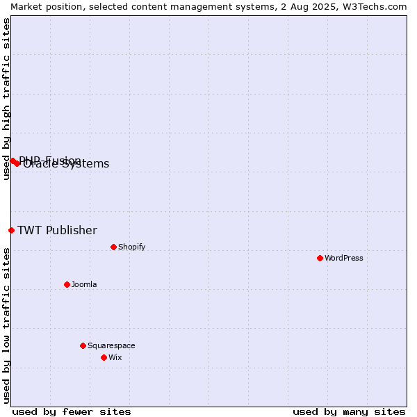 Market position of Oracle Systems vs. PHP-Fusion vs. TWT Publisher