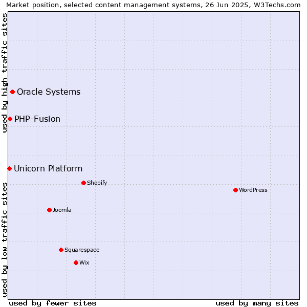 Market position of Oracle Systems vs. PHP-Fusion vs. Unicorn Platform