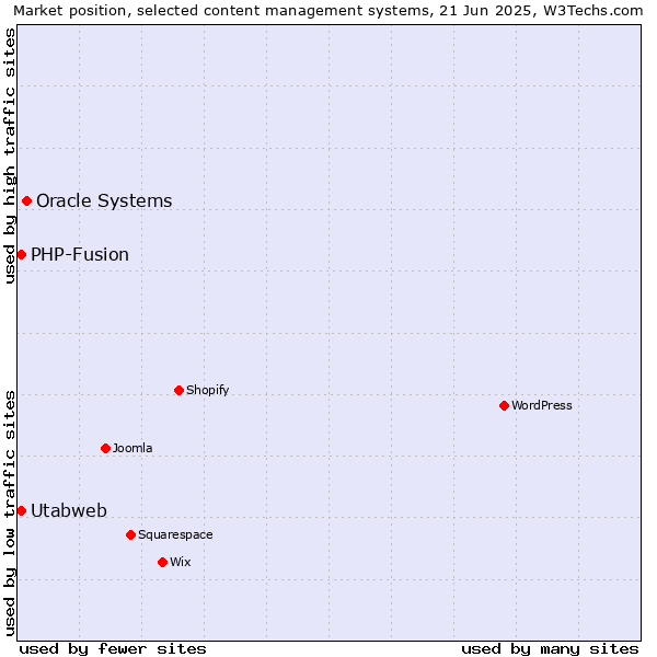 Market position of Oracle Systems vs. Utabweb vs. PHP-Fusion