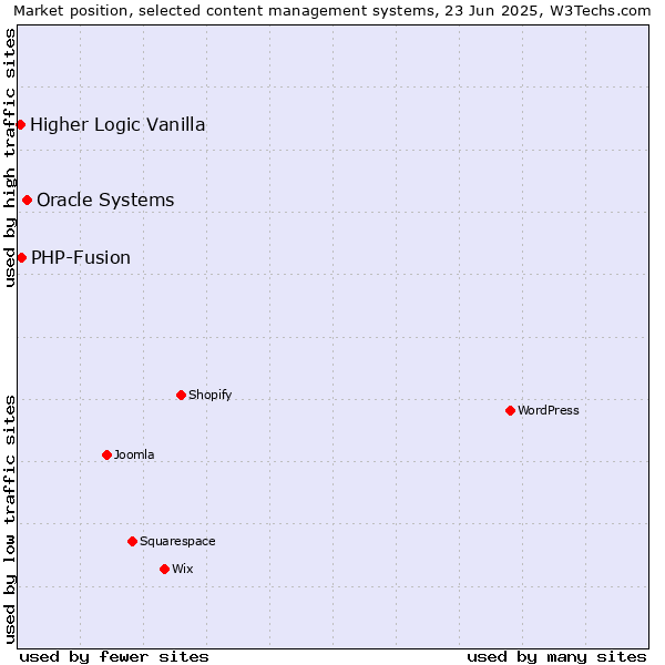 Market position of Oracle Systems vs. PHP-Fusion vs. Higher Logic Vanilla