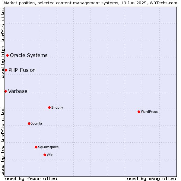 Market position of Oracle Systems vs. PHP-Fusion vs. Varbase