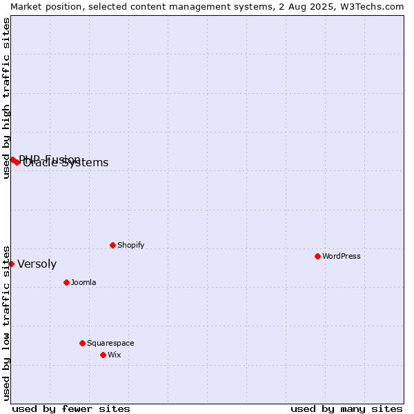 Market position of Oracle Systems vs. PHP-Fusion vs. Versoly