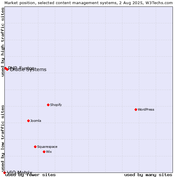 Market position of Oracle Systems vs. PHP-Fusion vs. VIO.Matrix