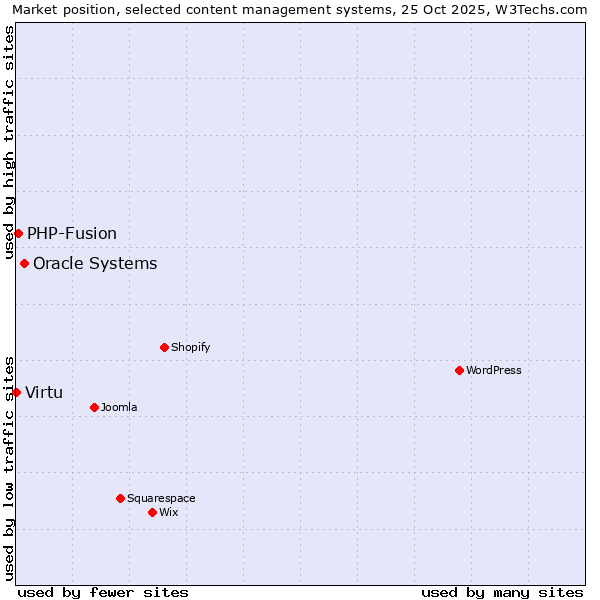 Market position of Oracle Systems vs. PHP-Fusion vs. Virtu