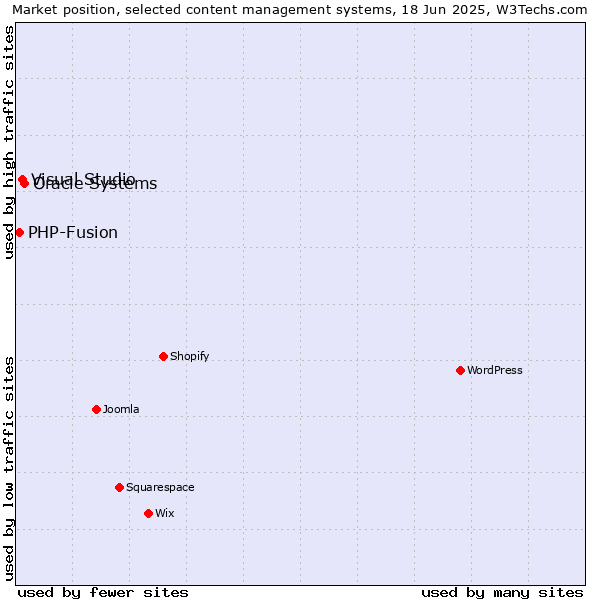 Market position of Oracle Systems vs. Visual Studio vs. PHP-Fusion