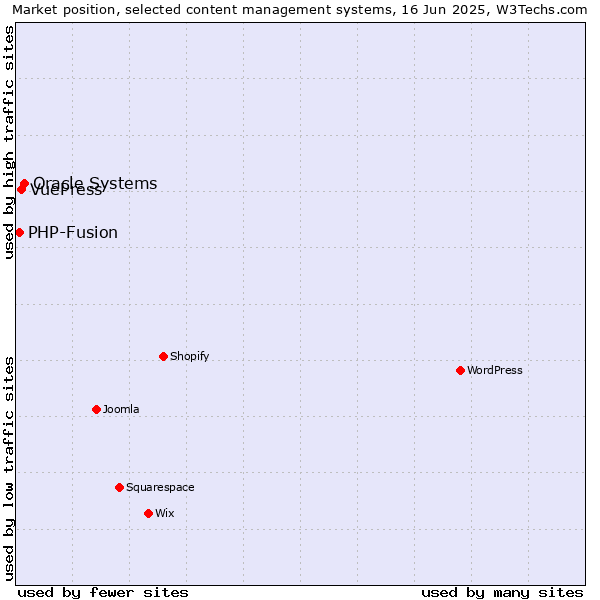 Market position of Oracle Systems vs. VuePress vs. PHP-Fusion
