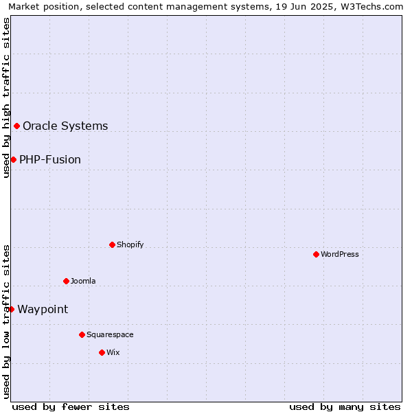 Market position of Oracle Systems vs. PHP-Fusion vs. Waypoint