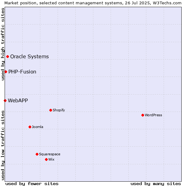 Market position of Oracle Systems vs. PHP-Fusion vs. WebAPP