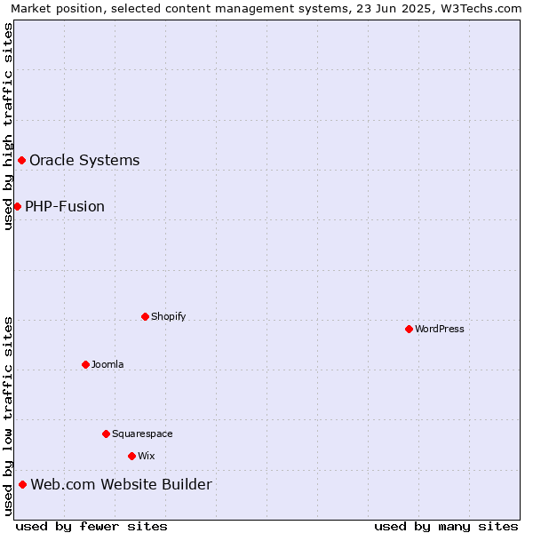 Market position of Web.com Website Builder vs. Oracle Systems vs. PHP-Fusion