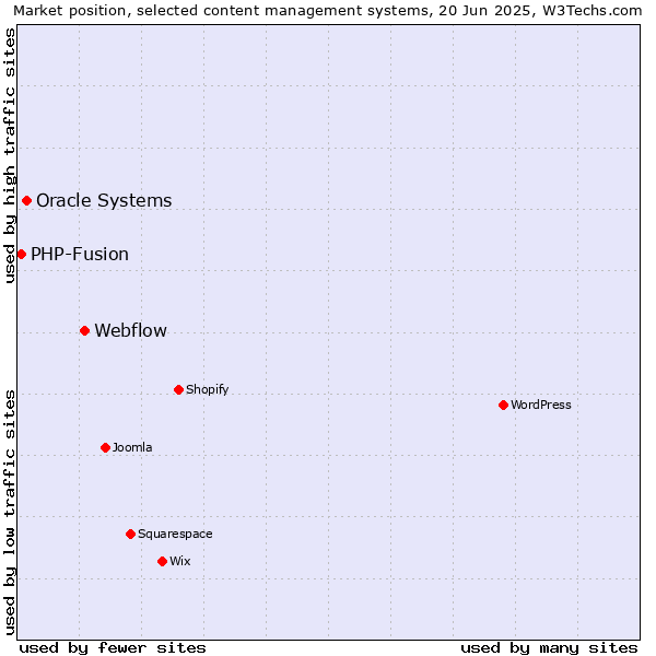 Market position of Webflow vs. Oracle Systems vs. PHP-Fusion