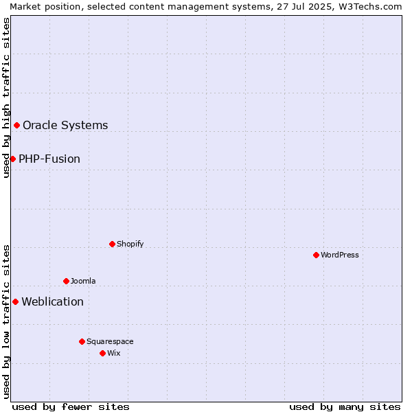 Market position of Oracle Systems vs. Weblication vs. PHP-Fusion