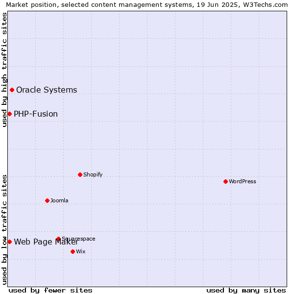 Market position of Oracle Systems vs. Web Page Maker vs. PHP-Fusion