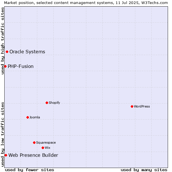 Market position of Oracle Systems vs. Web Presence Builder vs. PHP-Fusion