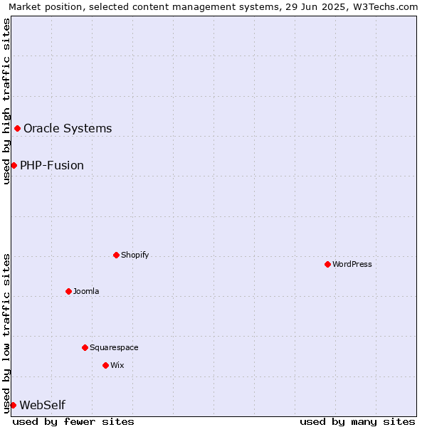 Market position of Oracle Systems vs. PHP-Fusion vs. WebSelf