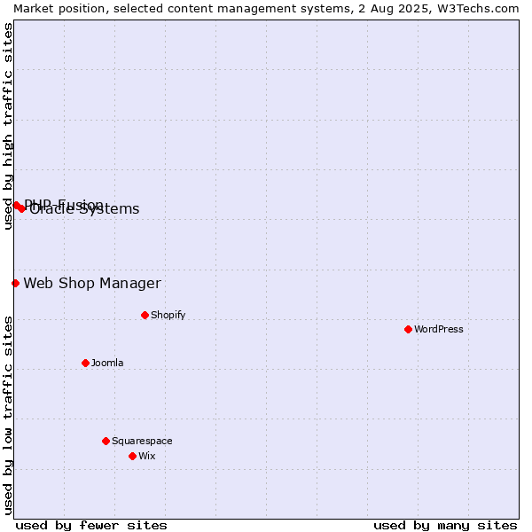 Market position of Oracle Systems vs. PHP-Fusion vs. Web Shop Manager