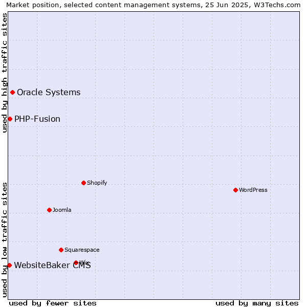 Market position of Oracle Systems vs. PHP-Fusion vs. WebsiteBaker CMS