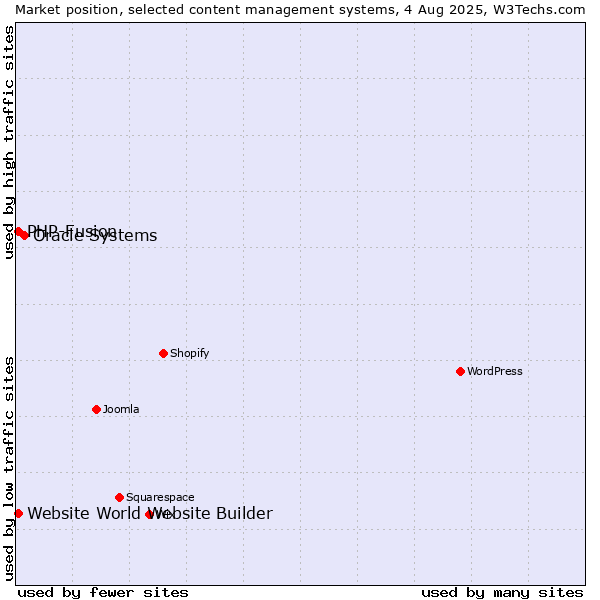 Market position of Oracle Systems vs. PHP-Fusion vs. Website World Website Builder