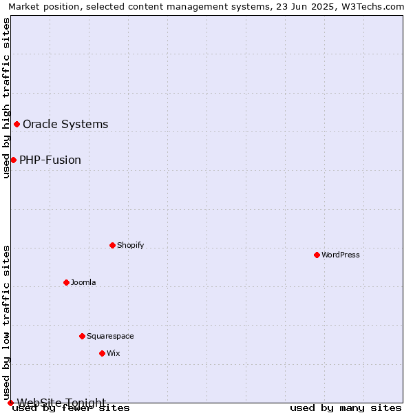 Market position of Oracle Systems vs. PHP-Fusion vs. WebSite Tonight