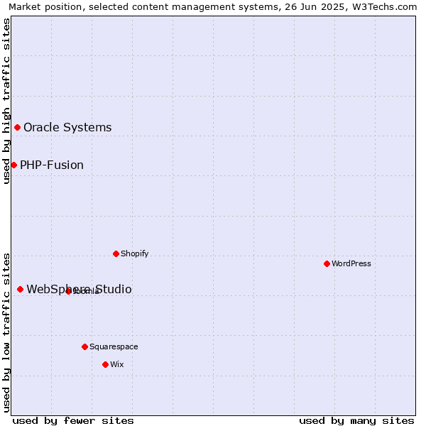 Market position of WebSphere Studio vs. Oracle Systems vs. PHP-Fusion