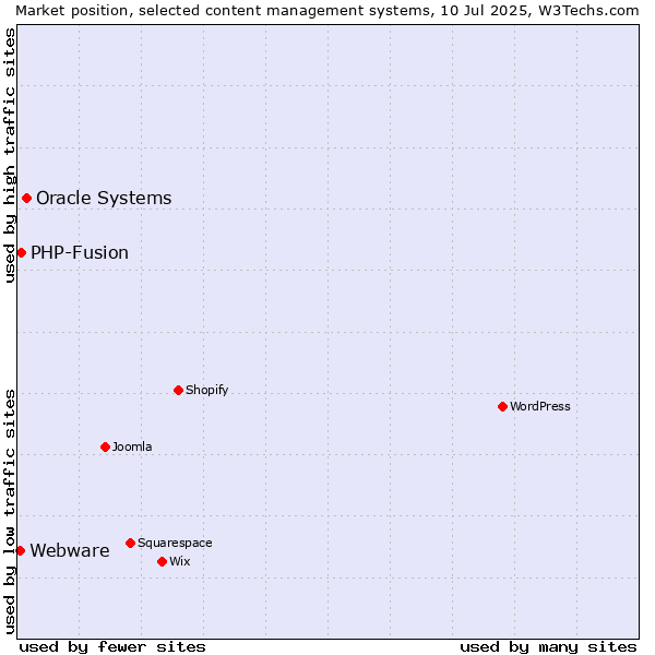 Market position of Oracle Systems vs. PHP-Fusion vs. Webware