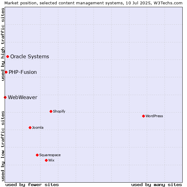 Market position of Oracle Systems vs. PHP-Fusion vs. WebWeaver