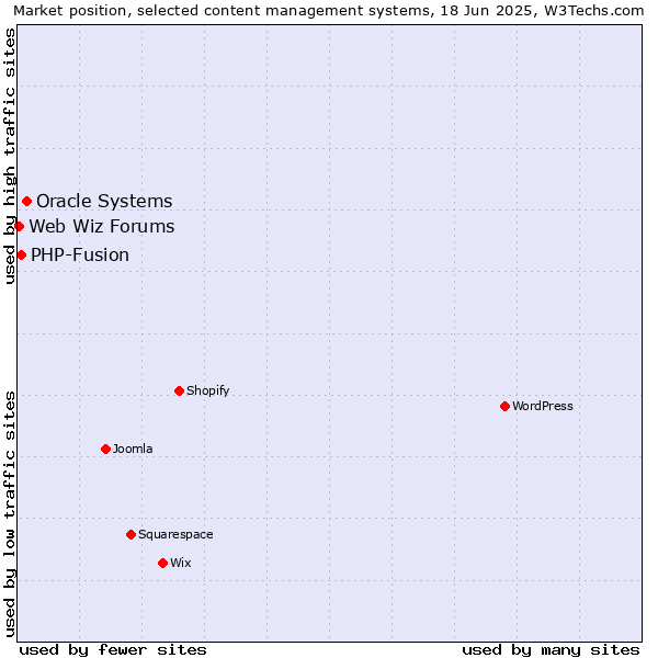 Market position of Oracle Systems vs. PHP-Fusion vs. Web Wiz Forums