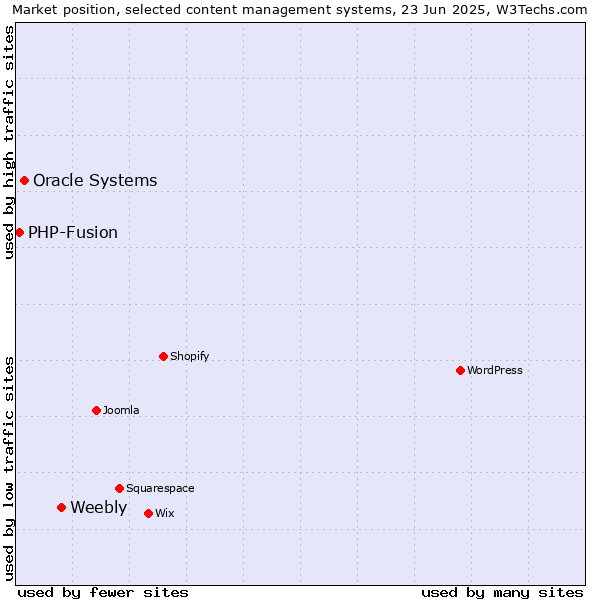 Market position of Weebly vs. Oracle Systems vs. PHP-Fusion