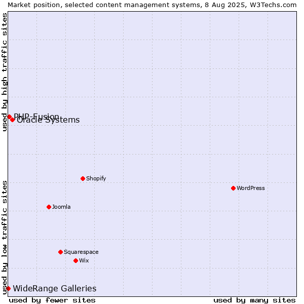 Market position of Oracle Systems vs. PHP-Fusion vs. WideRange Galleries