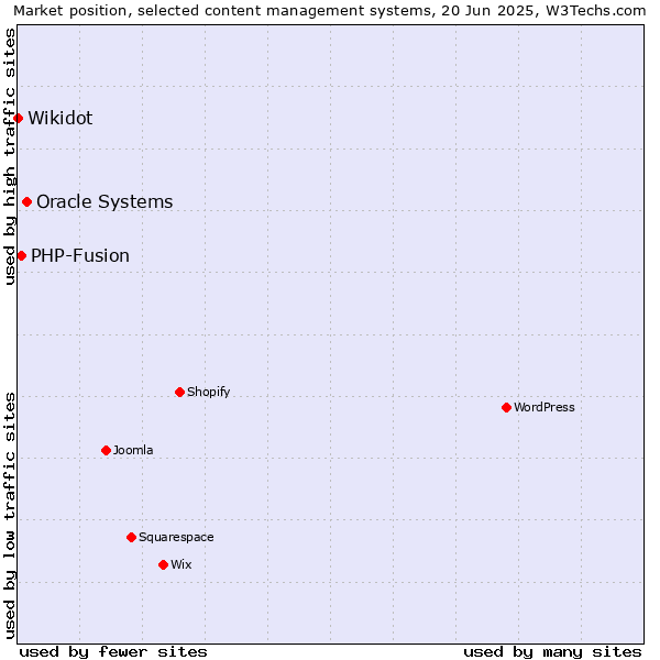 Market position of Oracle Systems vs. PHP-Fusion vs. Wikidot