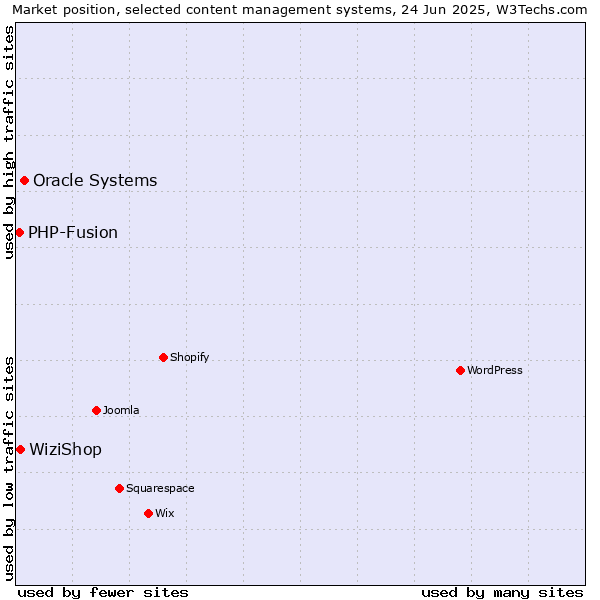 Market position of Oracle Systems vs. WiziShop vs. PHP-Fusion