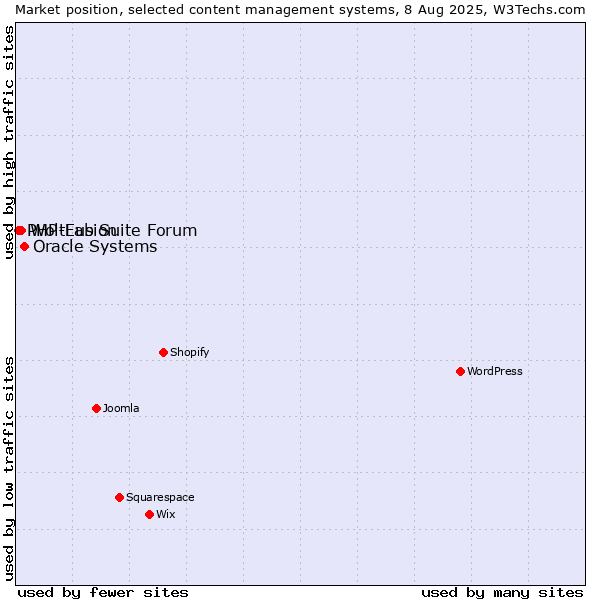Market position of Oracle Systems vs. WoltLab Suite Forum vs. PHP-Fusion