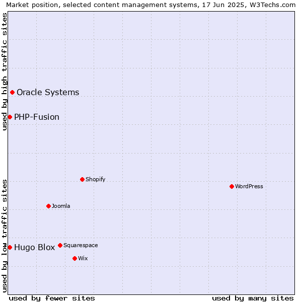 Market position of Oracle Systems vs. Hugo Blox vs. PHP-Fusion