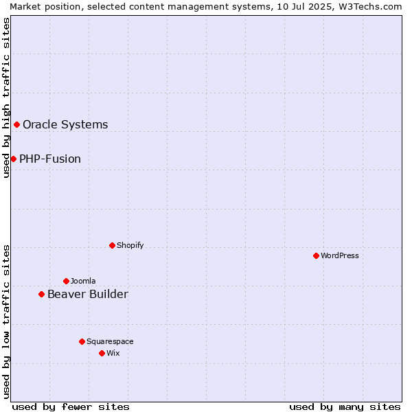 Market position of Beaver Builder vs. Oracle Systems vs. PHP-Fusion