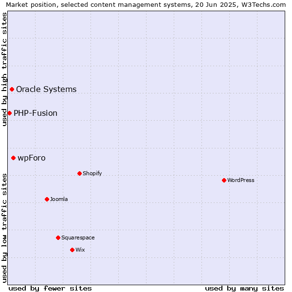 Market position of wpForo vs. Oracle Systems vs. PHP-Fusion