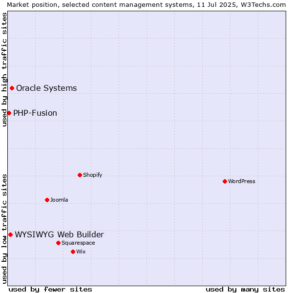 Market position of Oracle Systems vs. WYSIWYG Web Builder vs. PHP-Fusion