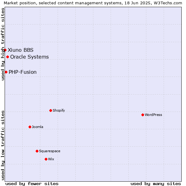 Market position of Oracle Systems vs. PHP-Fusion vs. Xiuno BBS