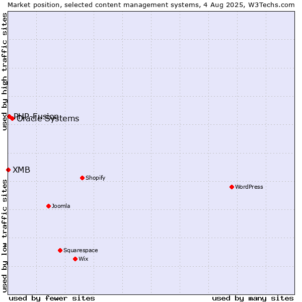 Market position of Oracle Systems vs. PHP-Fusion vs. XMB