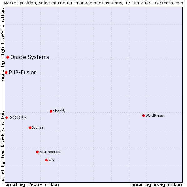 Market position of Oracle Systems vs. XOOPS vs. PHP-Fusion