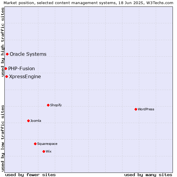 Market position of Oracle Systems vs. XpressEngine vs. PHP-Fusion