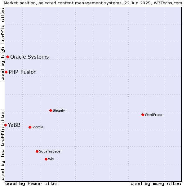 Market position of Oracle Systems vs. PHP-Fusion vs. YaBB