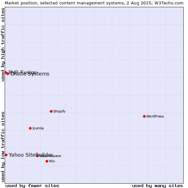 Market position of Oracle Systems vs. Yahoo SiteBuilder vs. PHP-Fusion