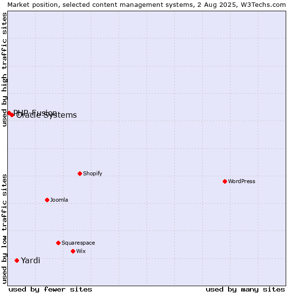Market position of Yardi vs. Oracle Systems vs. PHP-Fusion