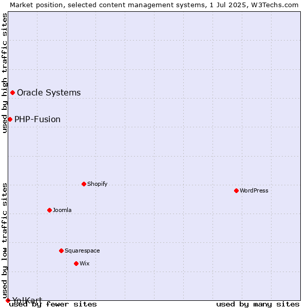Market position of Oracle Systems vs. PHP-Fusion vs. Yo!Kart