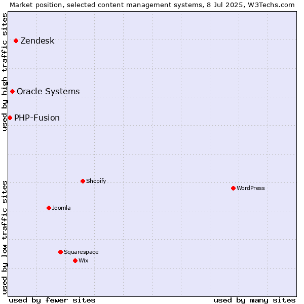 Market position of Zendesk vs. Oracle Systems vs. PHP-Fusion