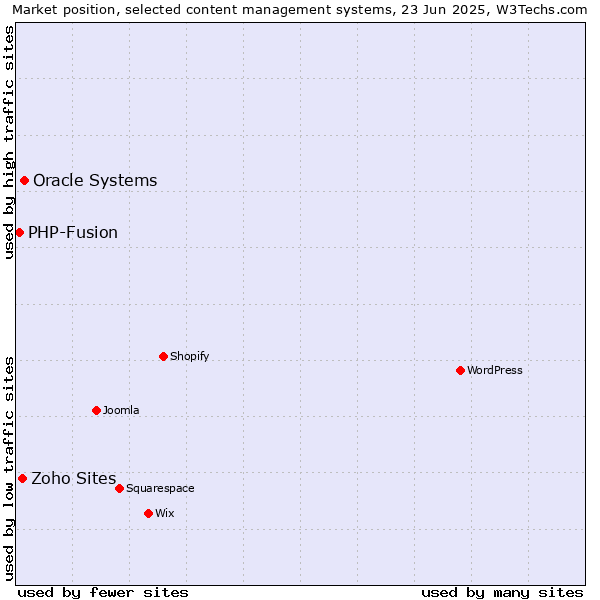 Market position of Oracle Systems vs. Zoho Sites vs. PHP-Fusion