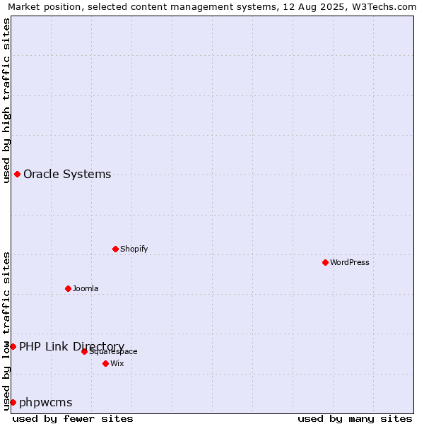 Market position of Oracle Systems vs. phpwcms vs. PHP Link Directory