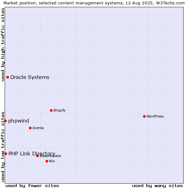 Market position of Oracle Systems vs. PHP Link Directory vs. phpwind