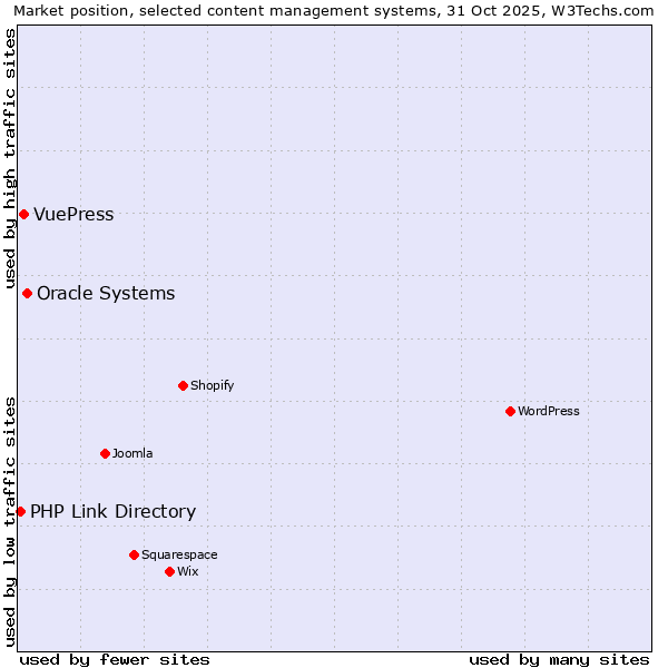 Market position of Oracle Systems vs. VuePress vs. PHP Link Directory