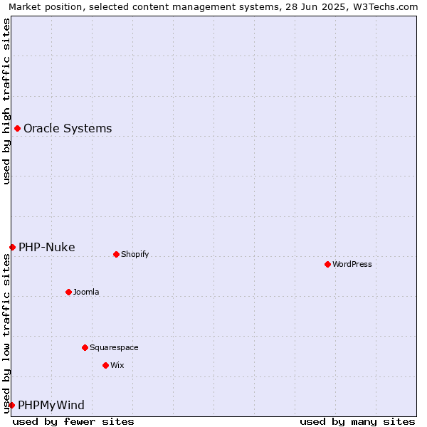 Market position of Oracle Systems vs. PHP-Nuke vs. PHPMyWind